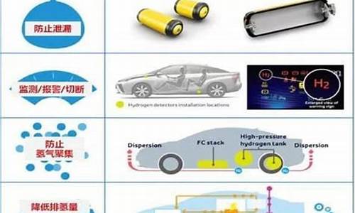 氢燃料汽车安全常识培训总结(关于开展氢燃料电池汽车示范运营)