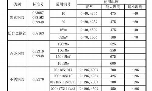 金属材料耐热温度(金属耐高温多少度)